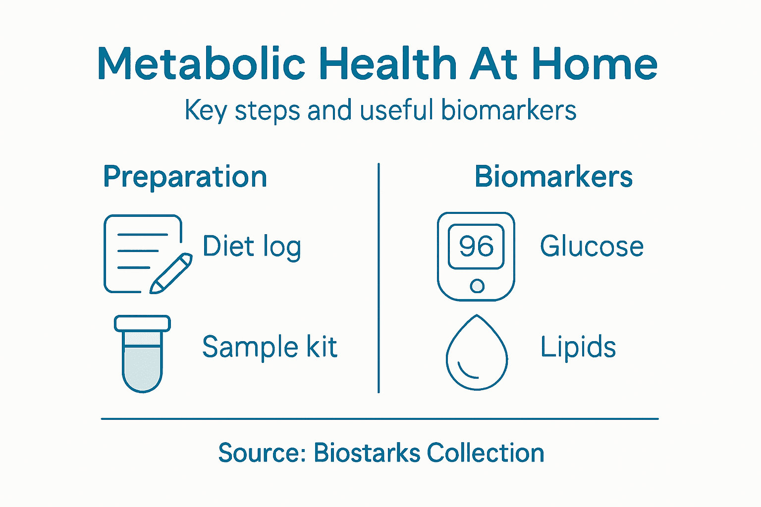 Infographic showing steps and biomarkers for at-home metabolic health assessment