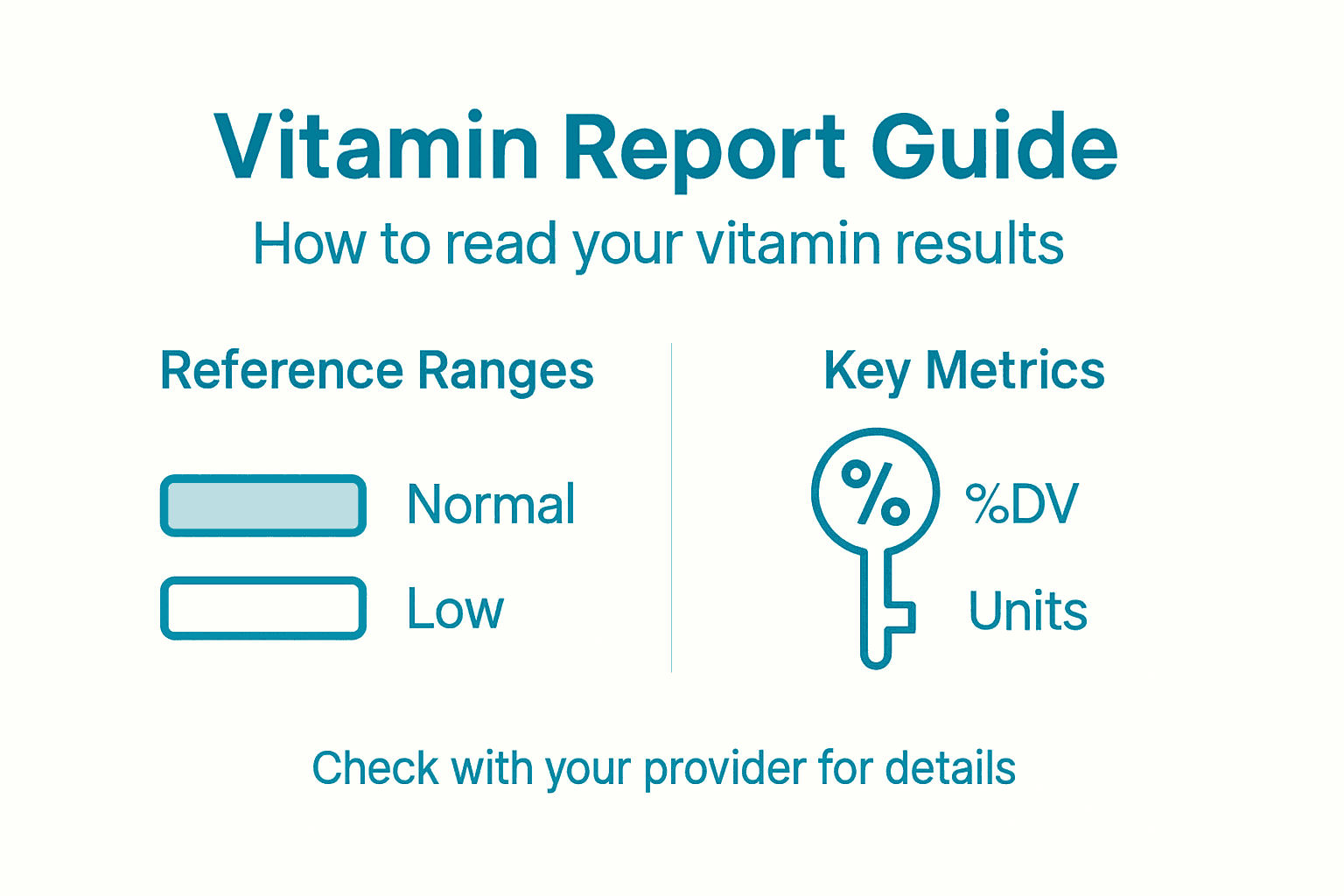 Infographic interpreting vitamin report data