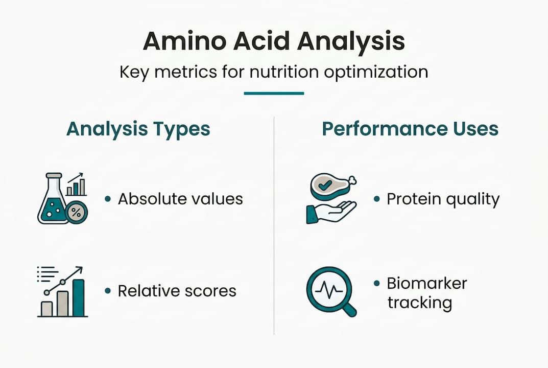 Infographic of amino acid metrics and uses