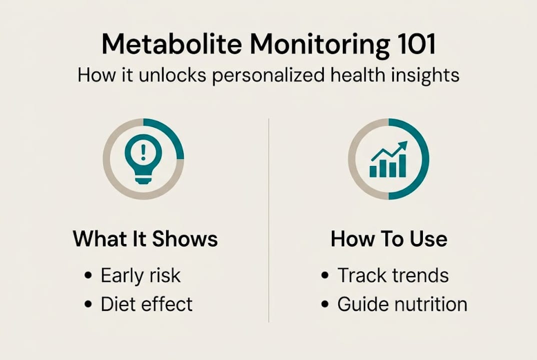 Infographic summarizing metabolite monitoring basics