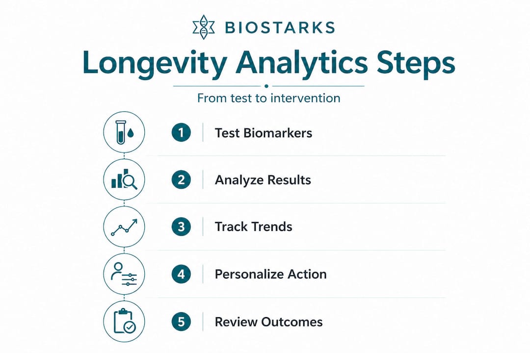 Infographic showing steps in longevity analytics process