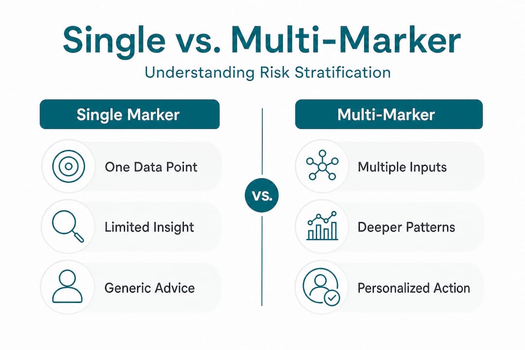Infographic comparing single vs multi-marker health insights