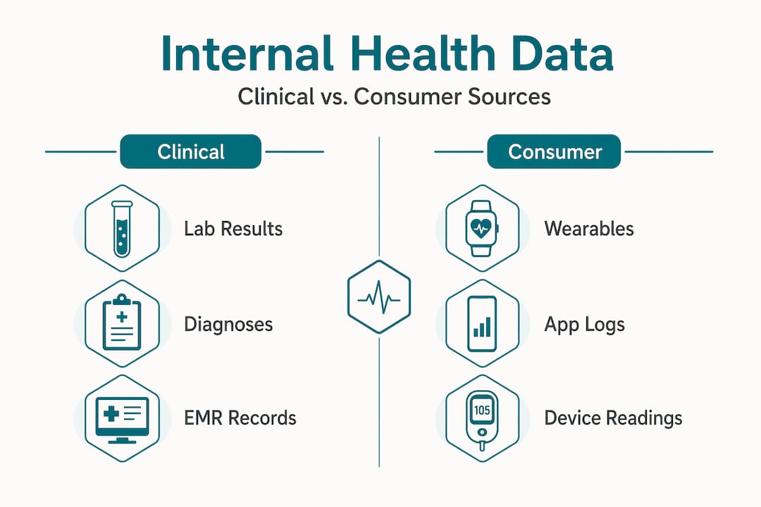 Infographic comparing clinical and consumer health data