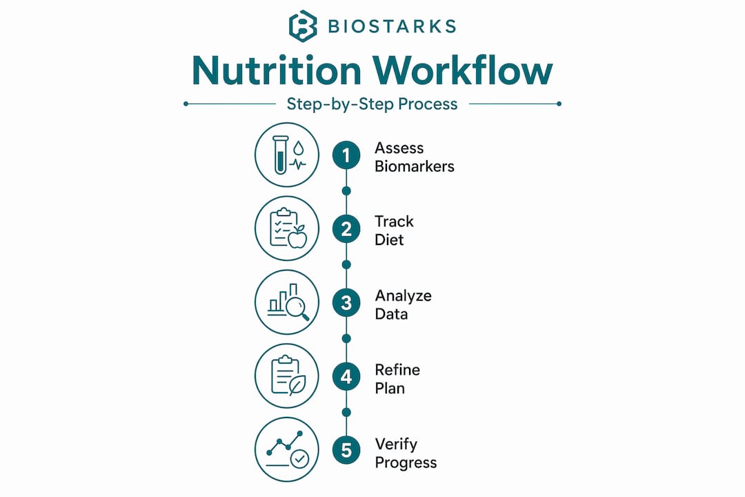 Step-by-step personalized nutrition workflow infographic