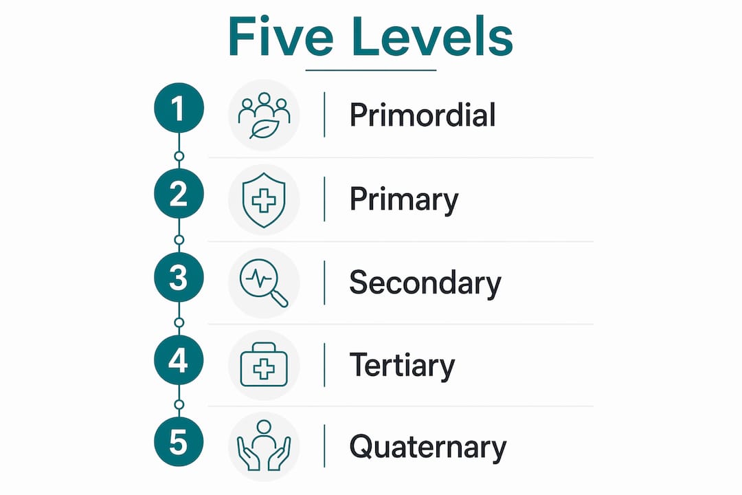 Infographic showing the five levels of preventative health
