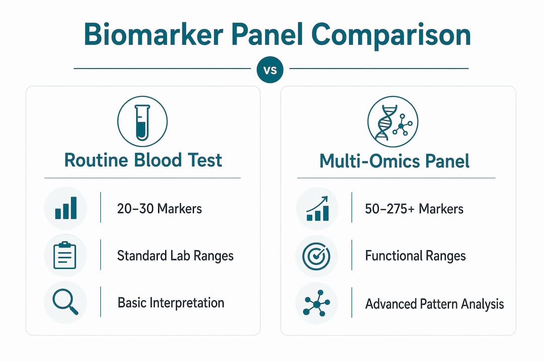 Infographic comparing routine blood tests with multi-omics panels