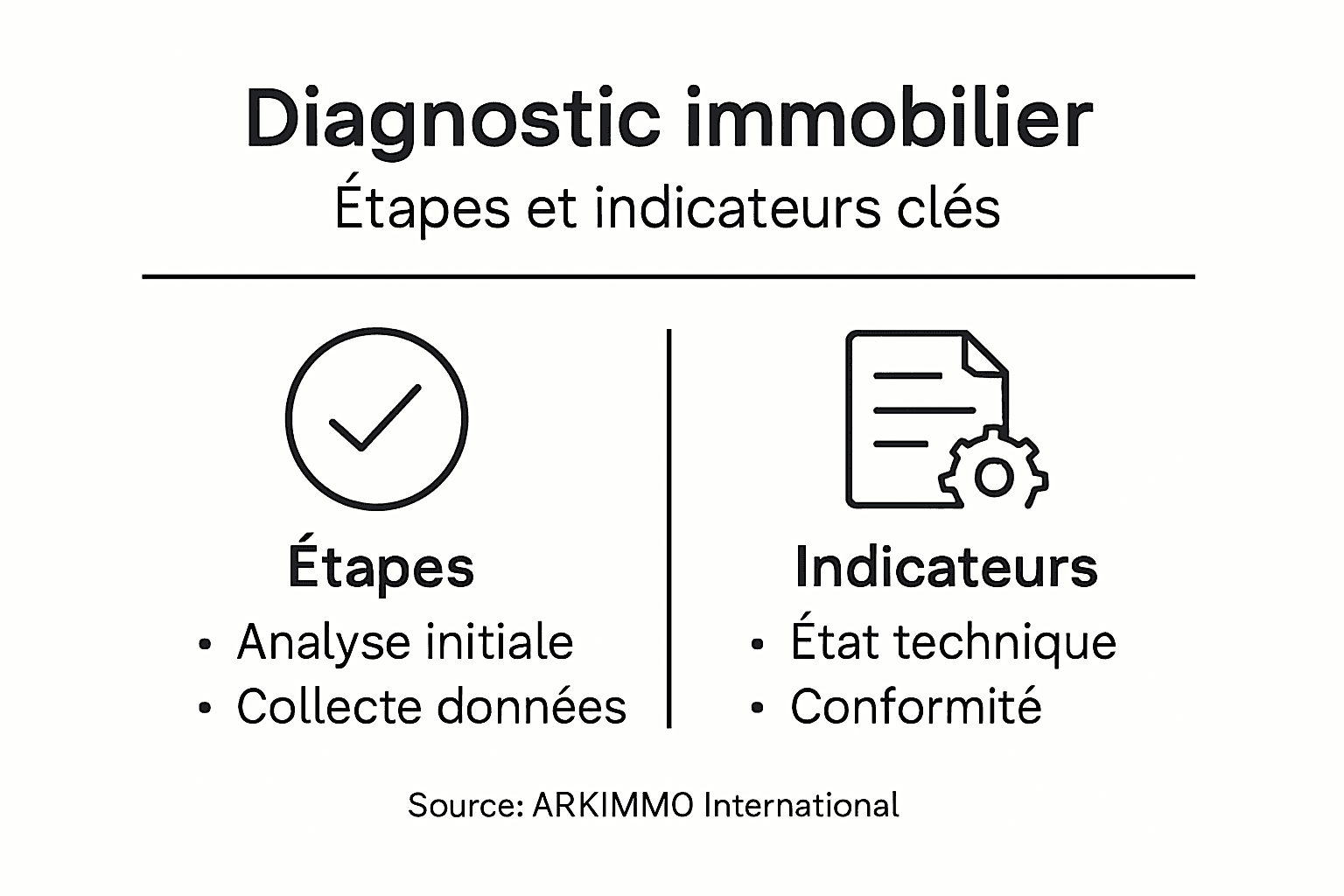 Visuel récapitulatif des différentes étapes et des indicateurs clés pour réaliser un diagnostic.