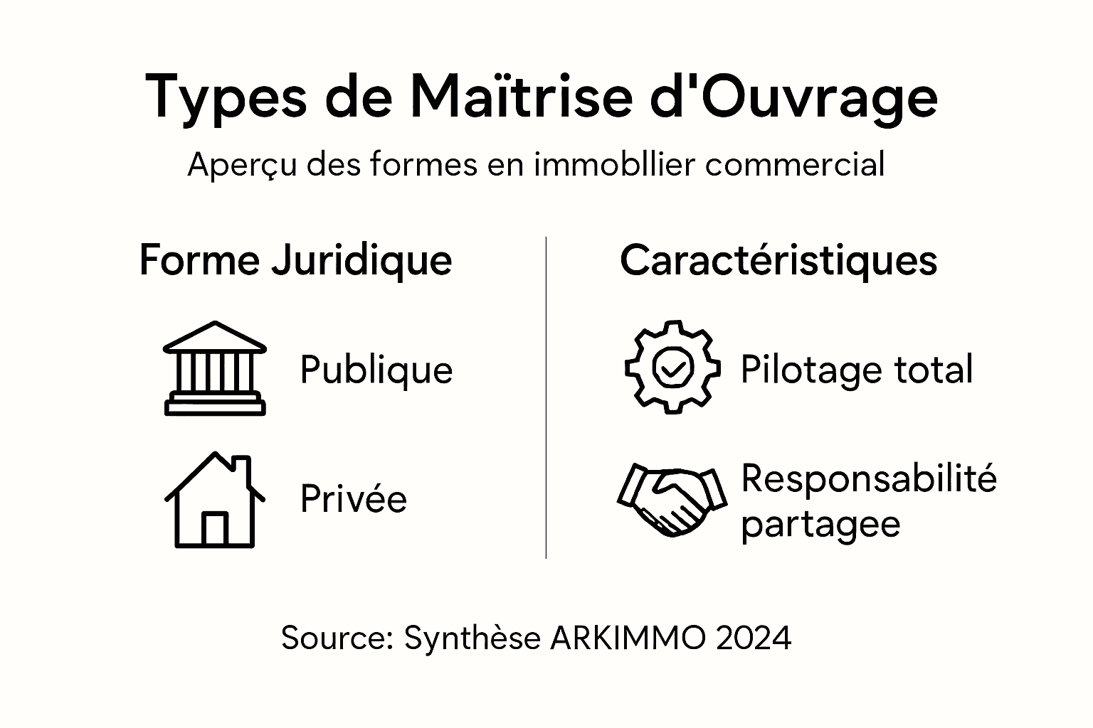 Découvrez en un coup d’œil les différents profils de maîtrise d’ouvrage grâce à notre infographie.