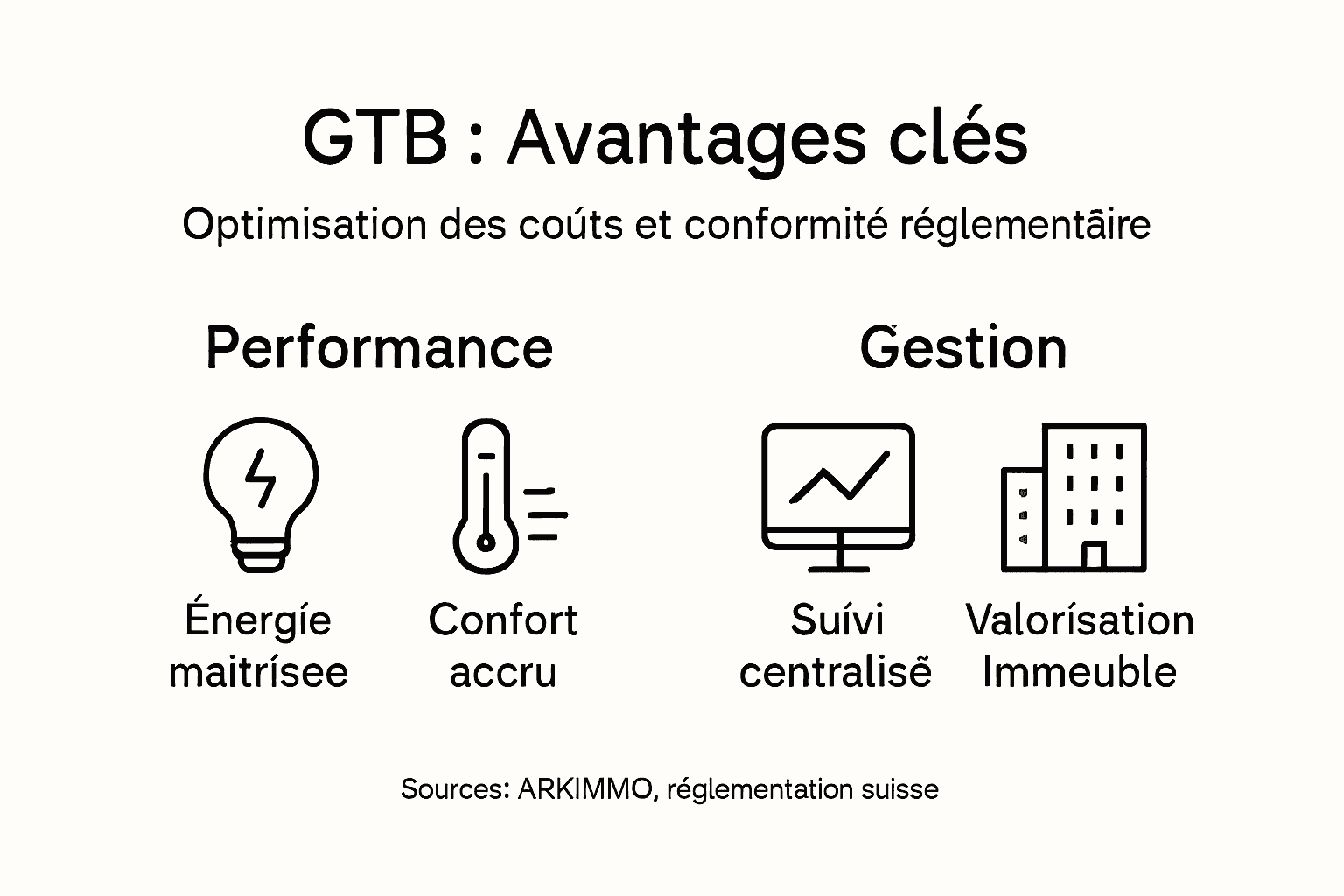Infographie : les avantages de la GTB pour les bâtiments tertiaires