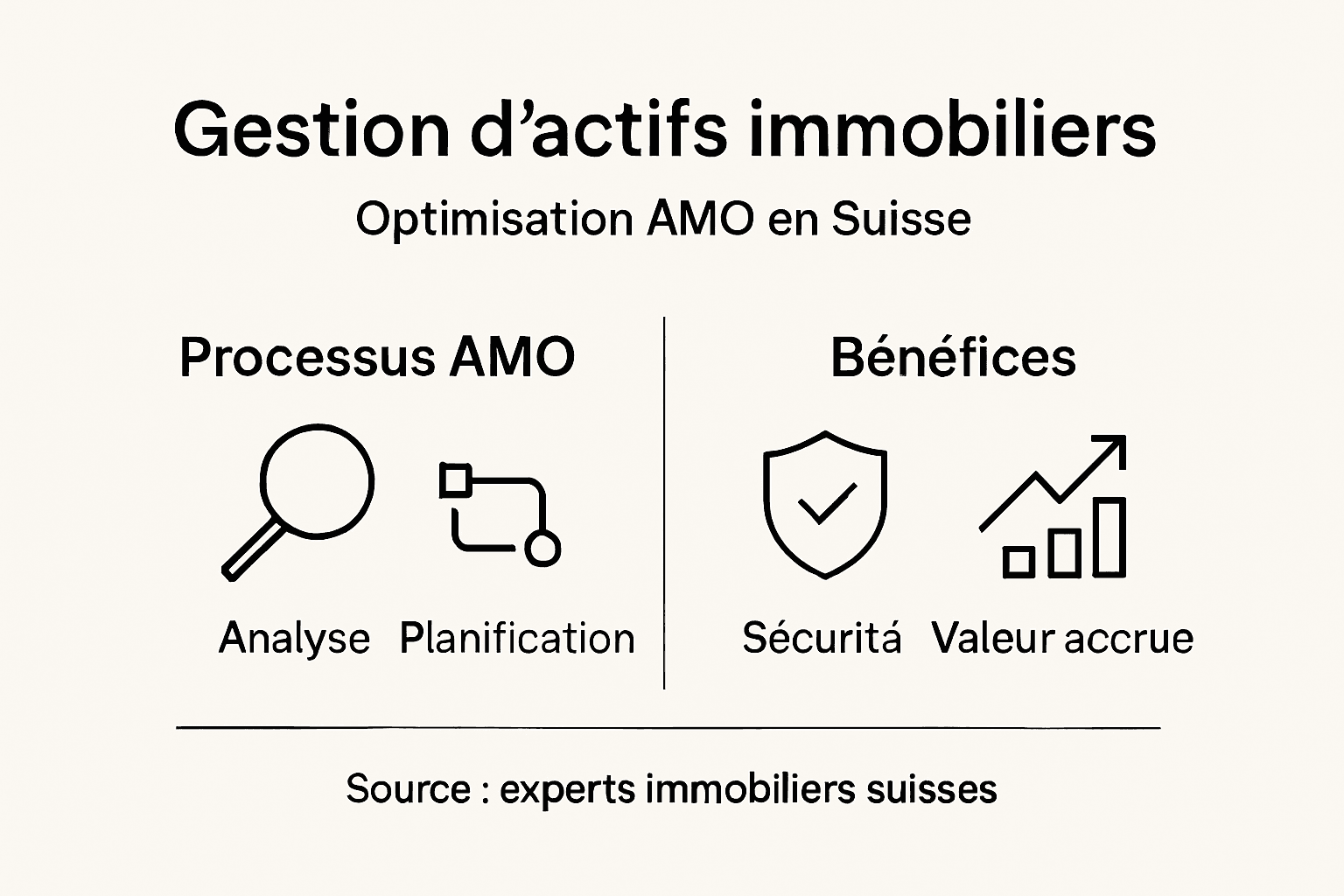 Schéma des étapes clés de la gestion immobilière en AMO en Suisse