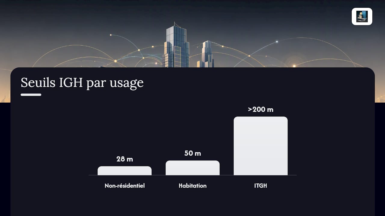 Schéma des classifications et des usages des IGH
