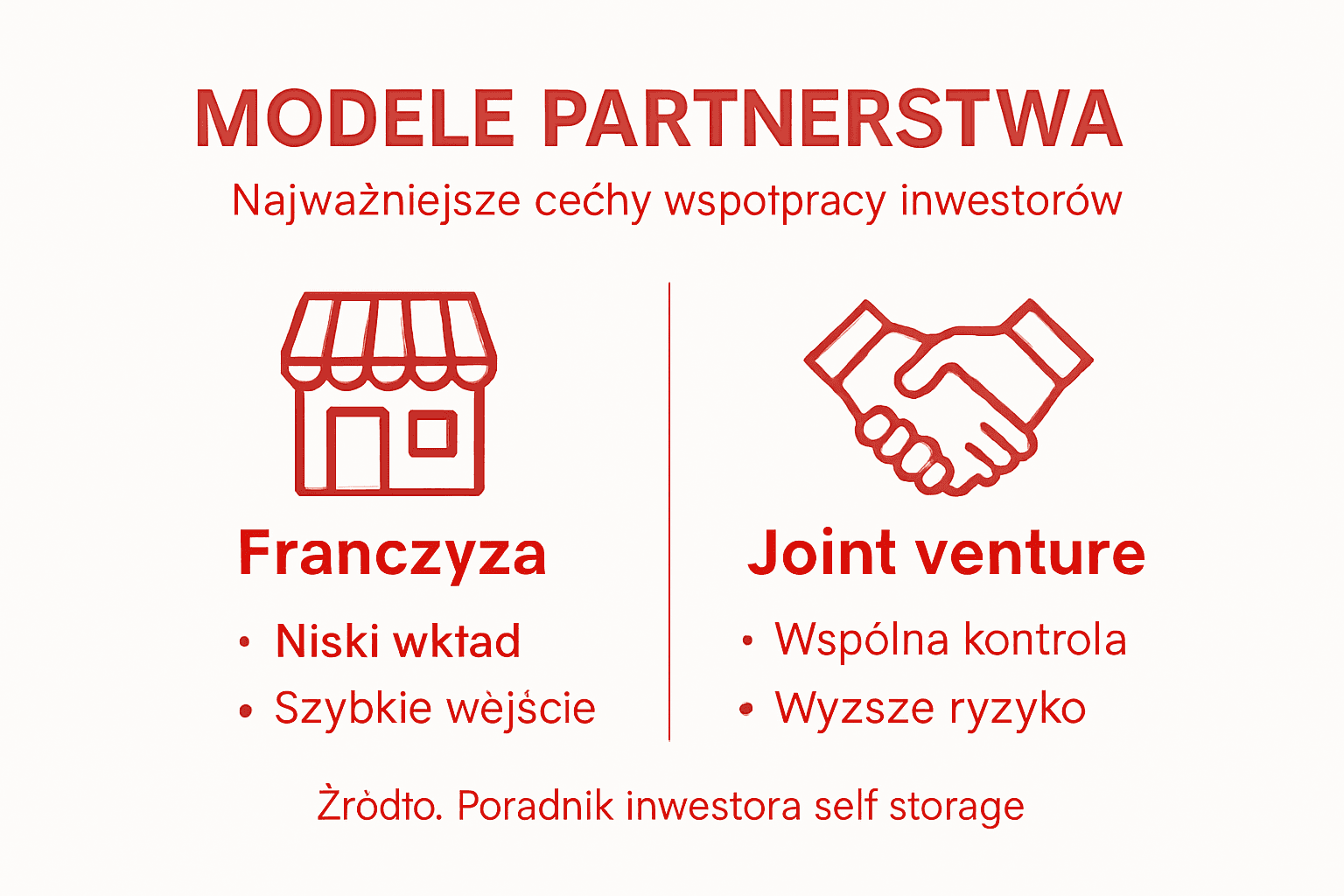 Grafika przedstawiająca zestawienie różnych form współpracy w branży self storage
