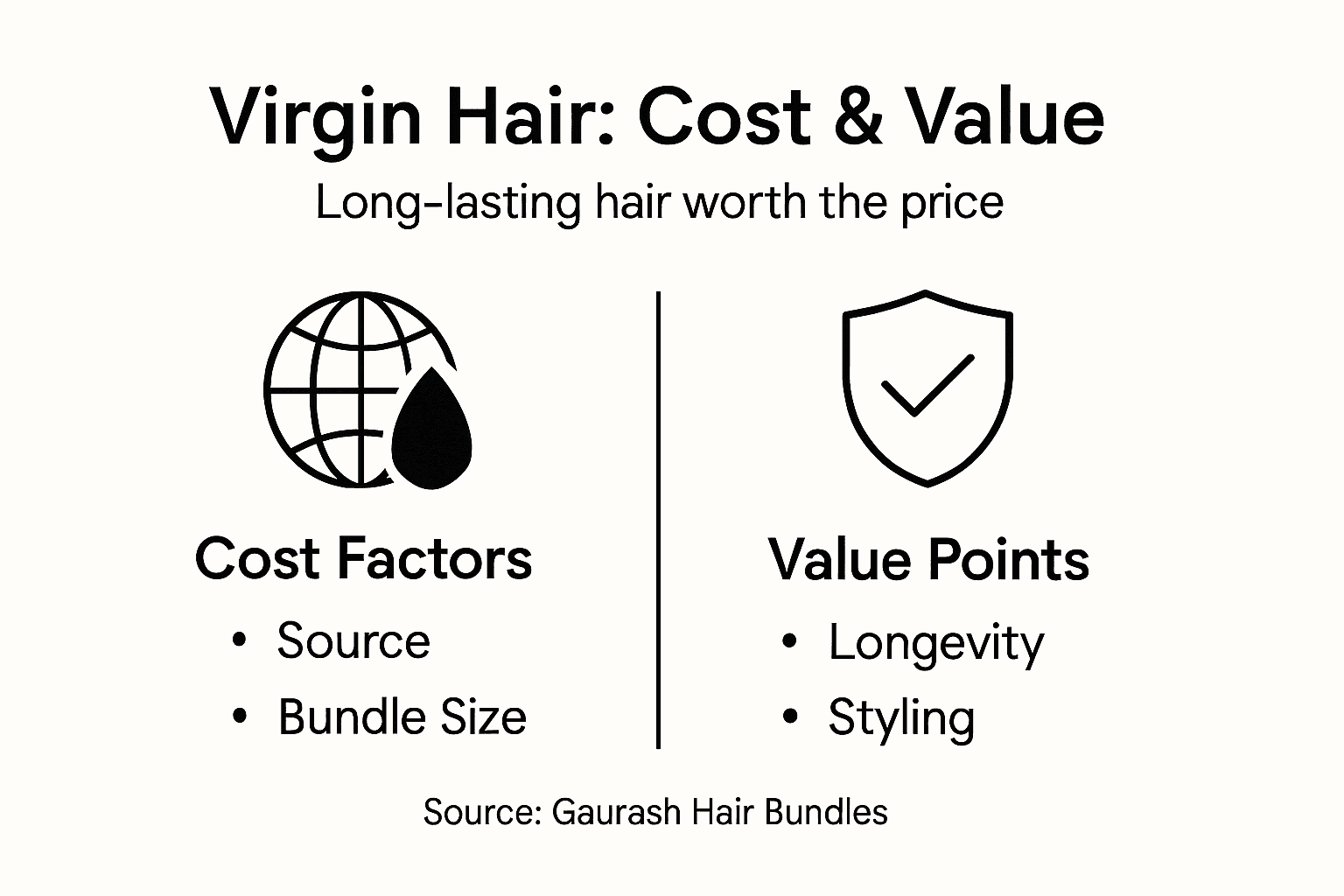 Infographic shows virgin hair cost and value points