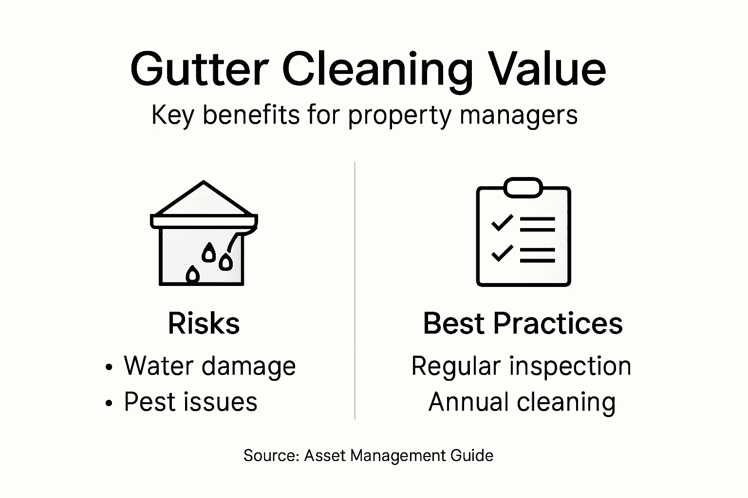 Infographic showing gutter cleaning value overview