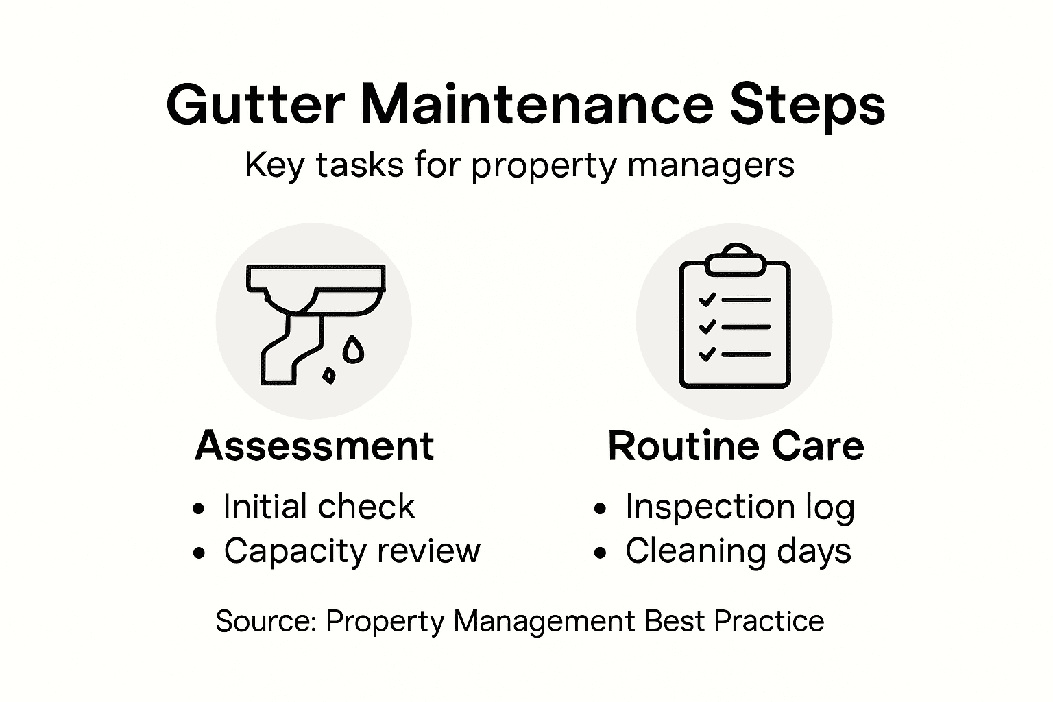 Infographic showing gutter maintenance steps schedule