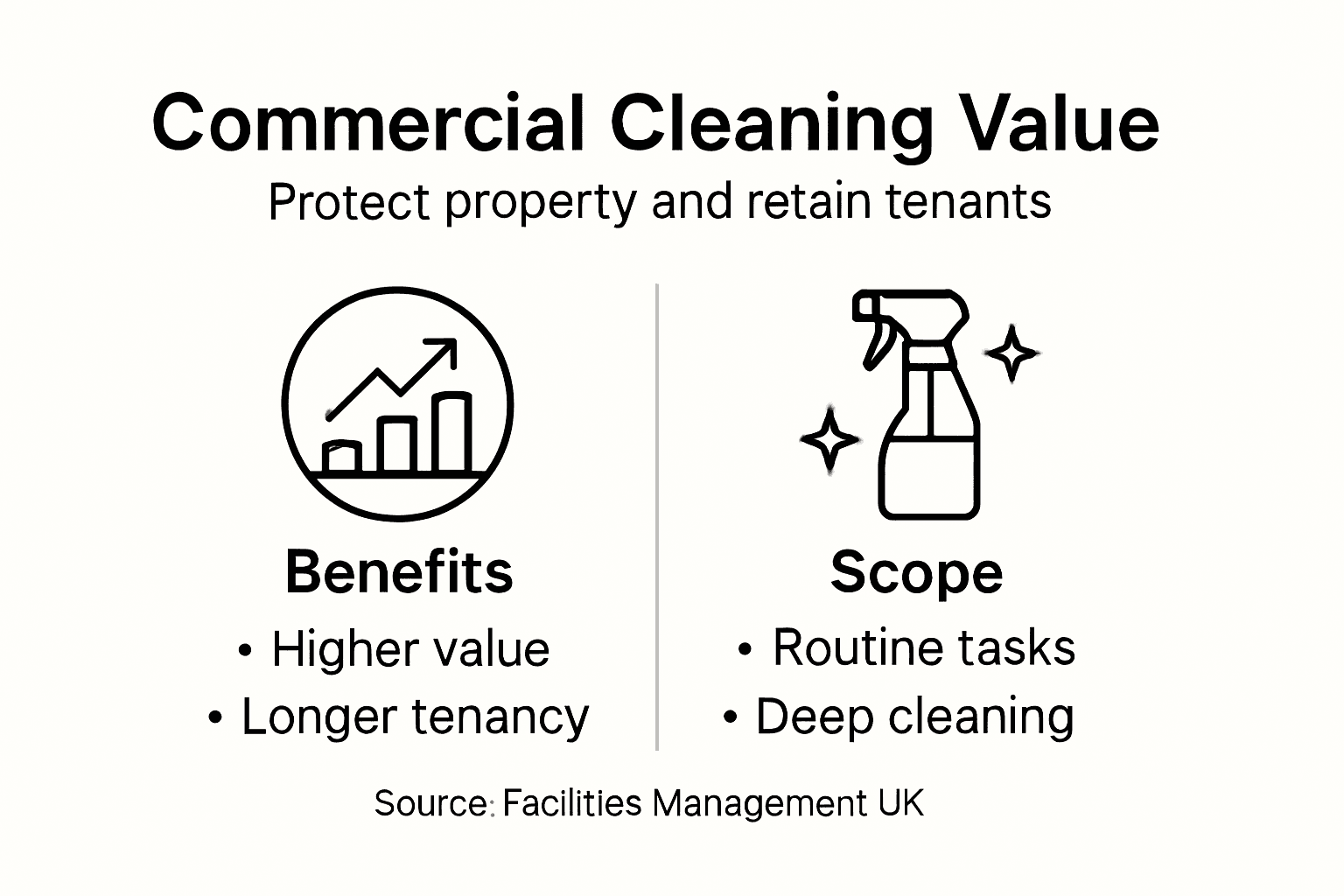 Infographic showing cleaning benefits and scope