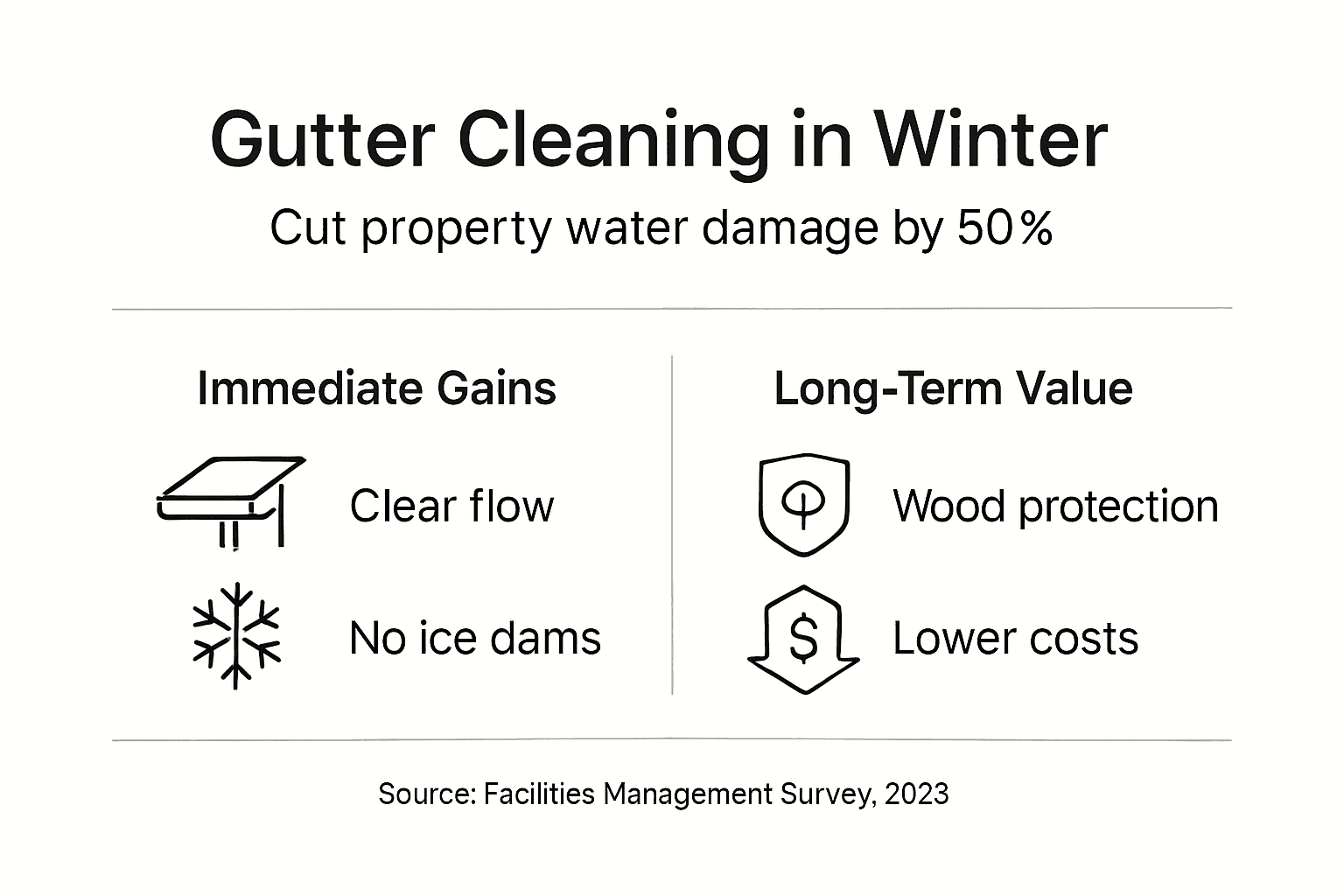 Infographic showing winter gutter cleaning benefits