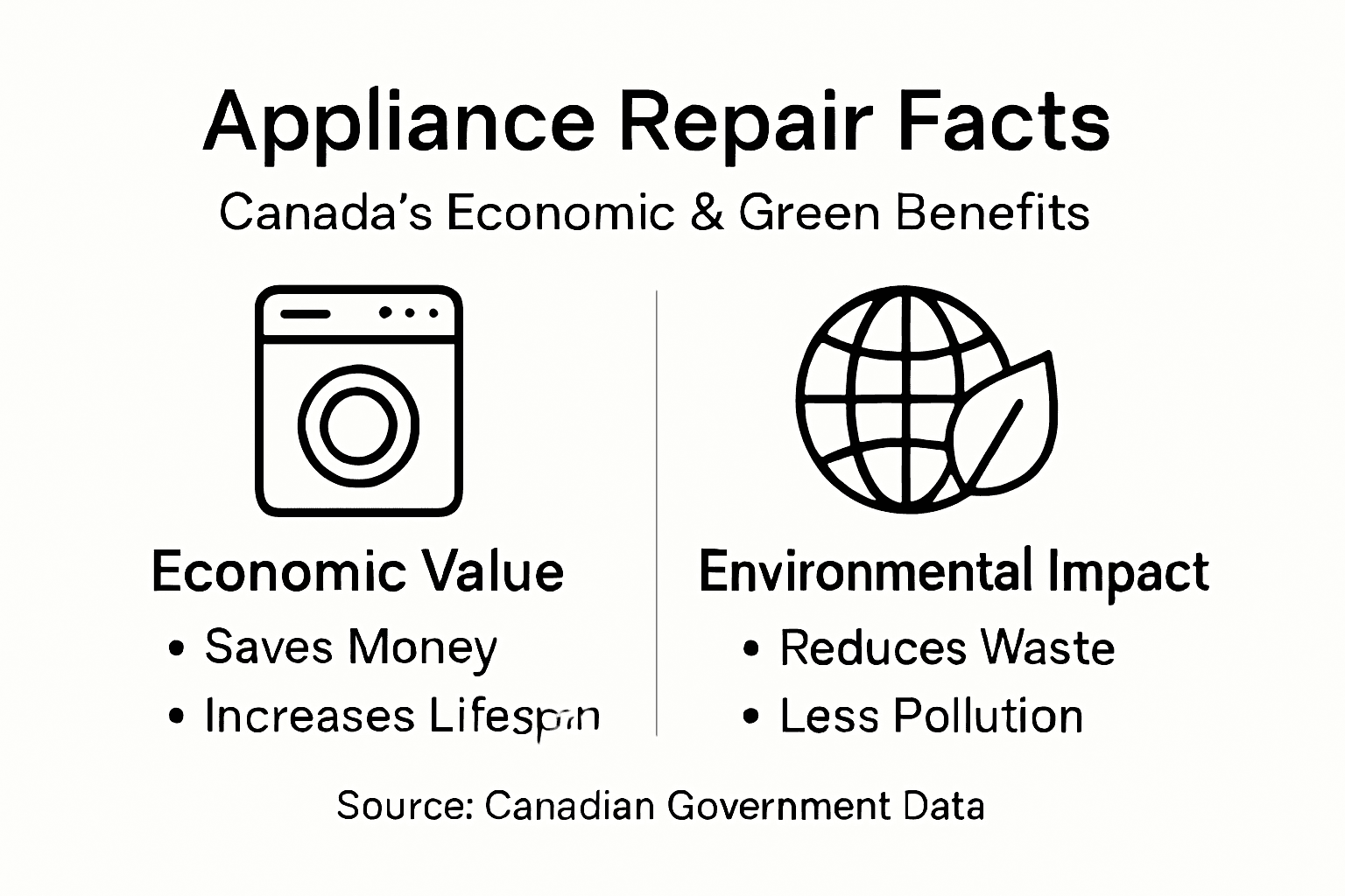 Infographic on appliance repair benefits in Canada