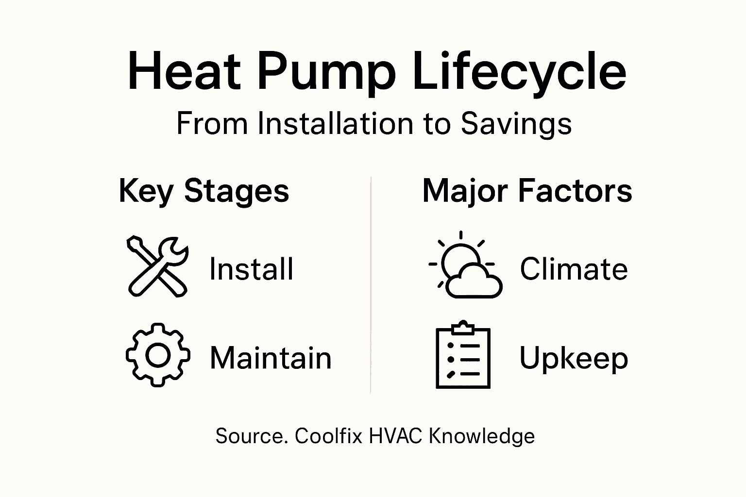 Infographic shows heat pump lifecycle and main factors