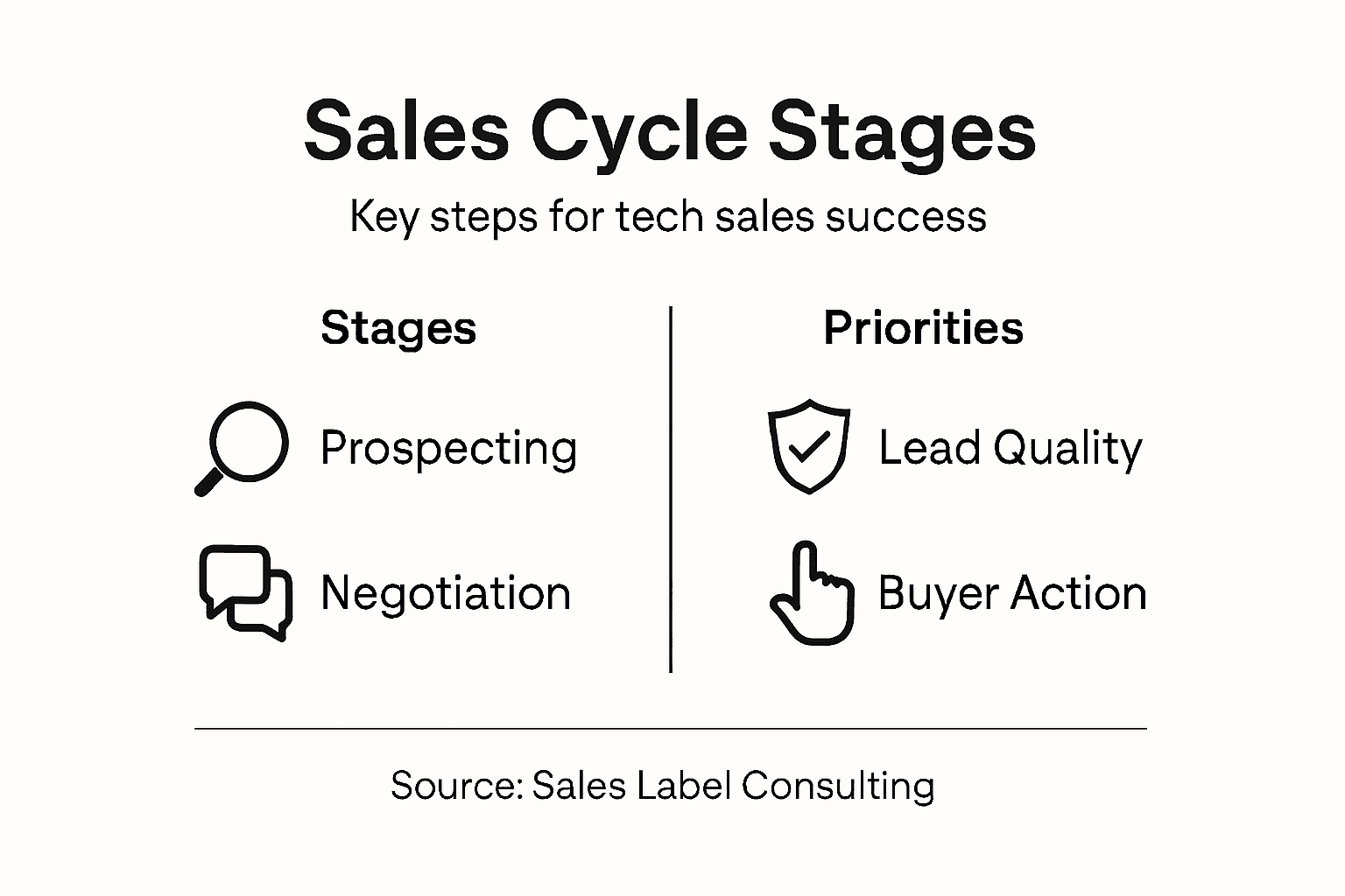 Infographic showing tech sales cycle stages overview