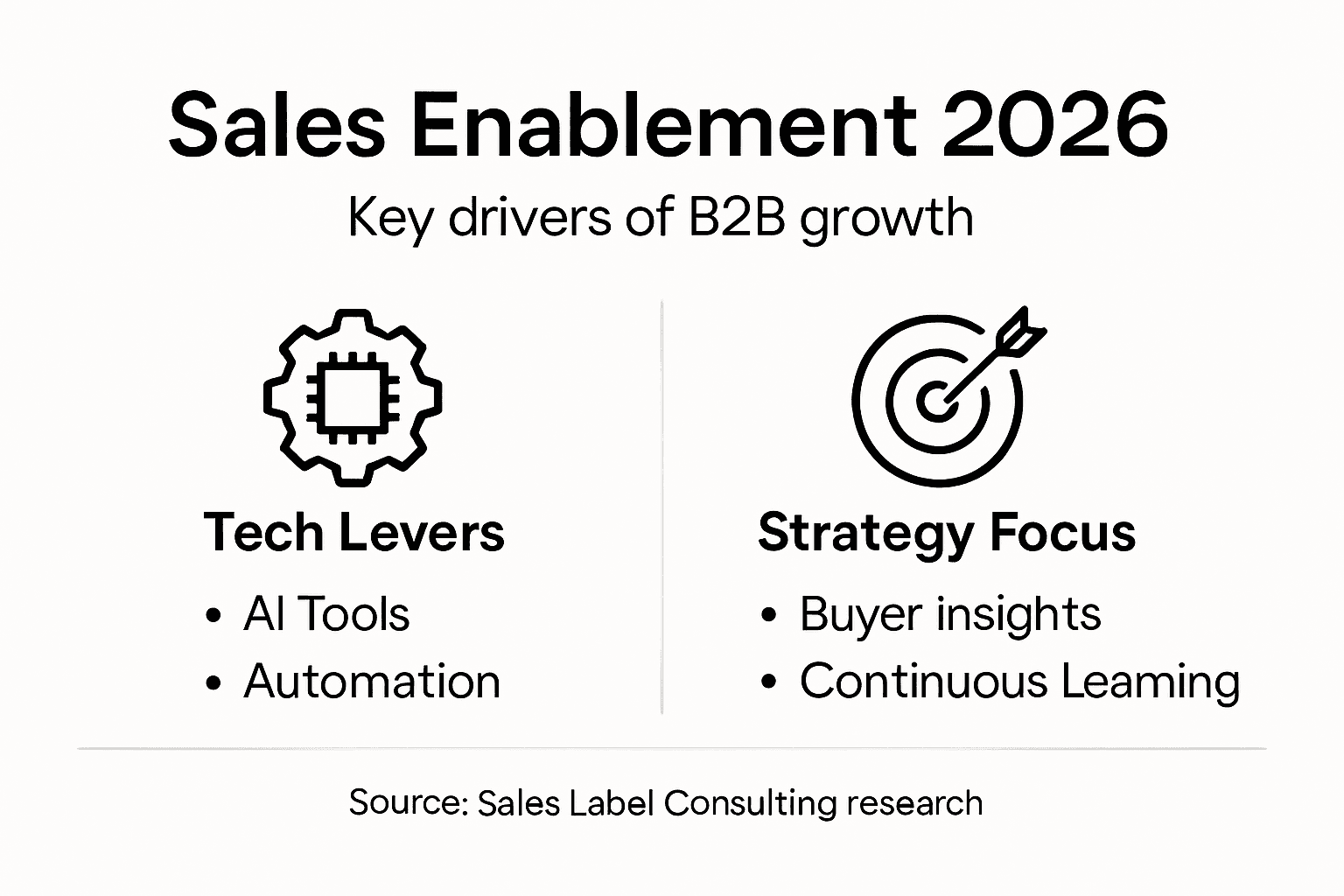 Infographic on 2026 sales enablement key drivers