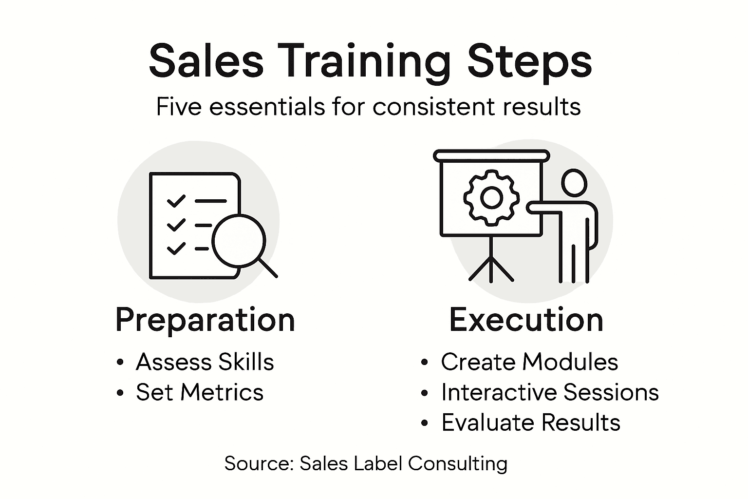 Infographic with five key sales training steps