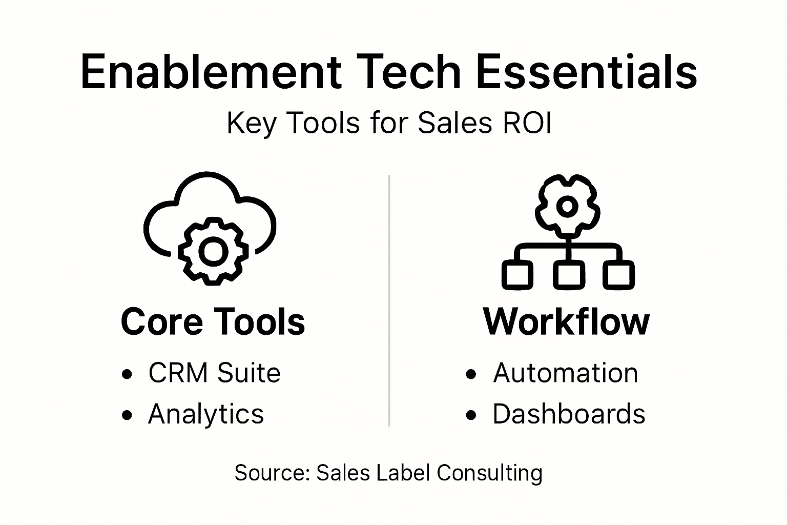 Infographic on technology tools for sales enablement