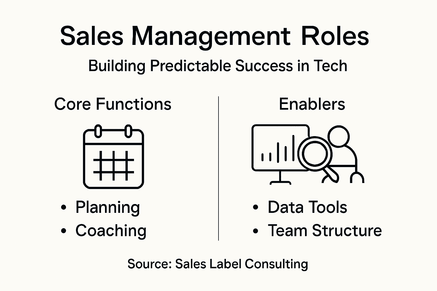 Infographic on sales management core functions