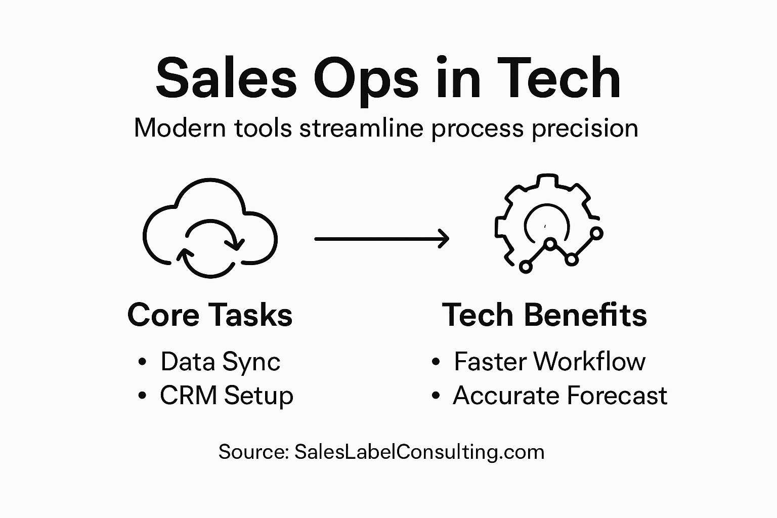 Infographic showing tech integration in sales ops