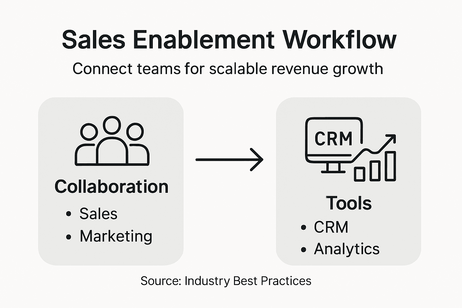Sales enablement workflow collaboration infographic