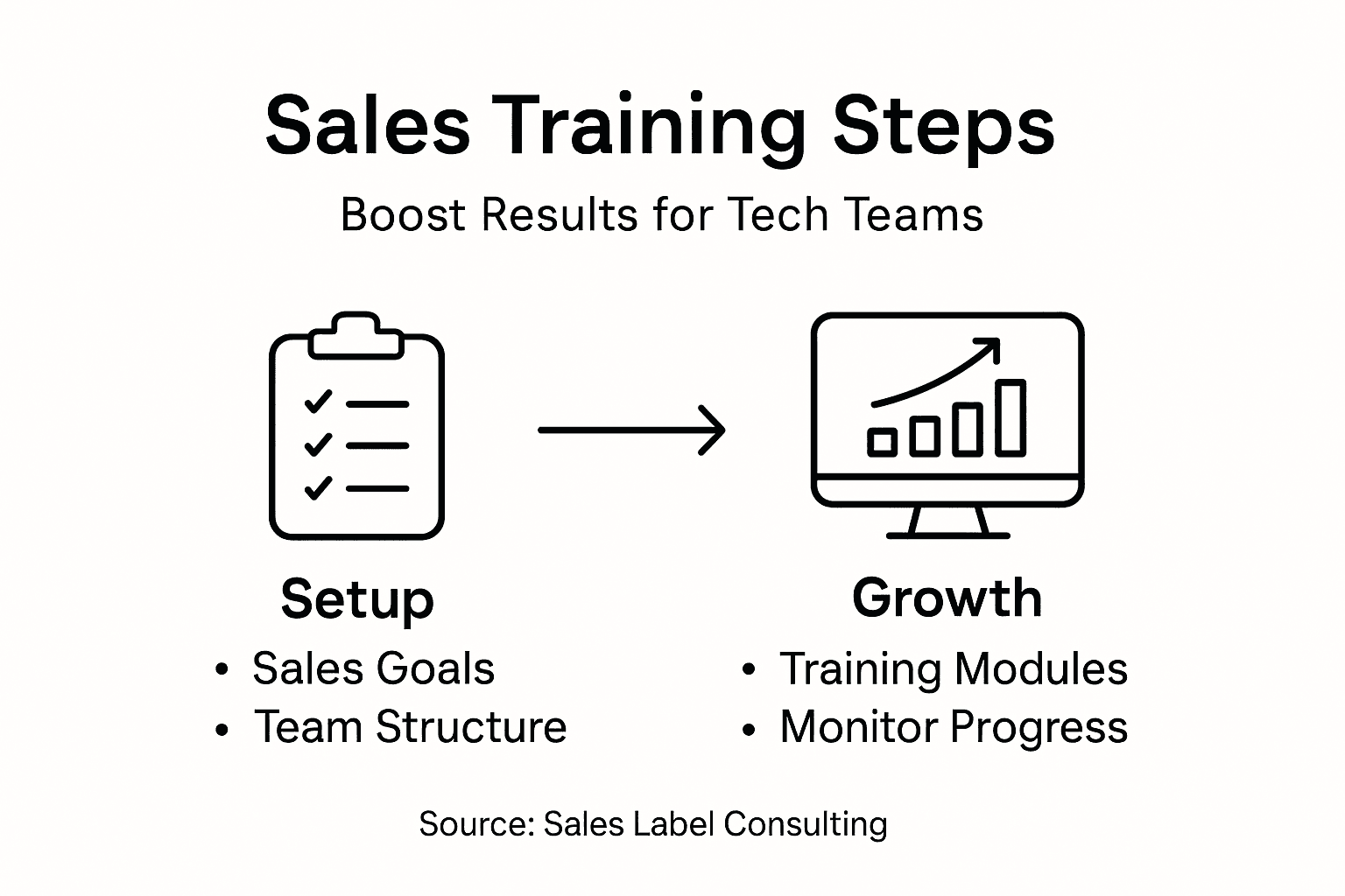 Infographic with steps for tech sales training