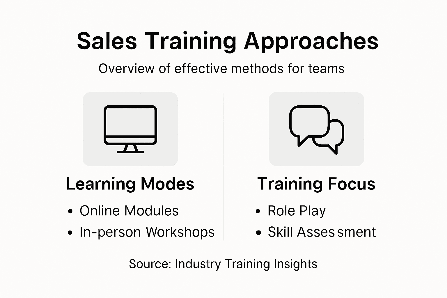 Infographic on sales training approach types