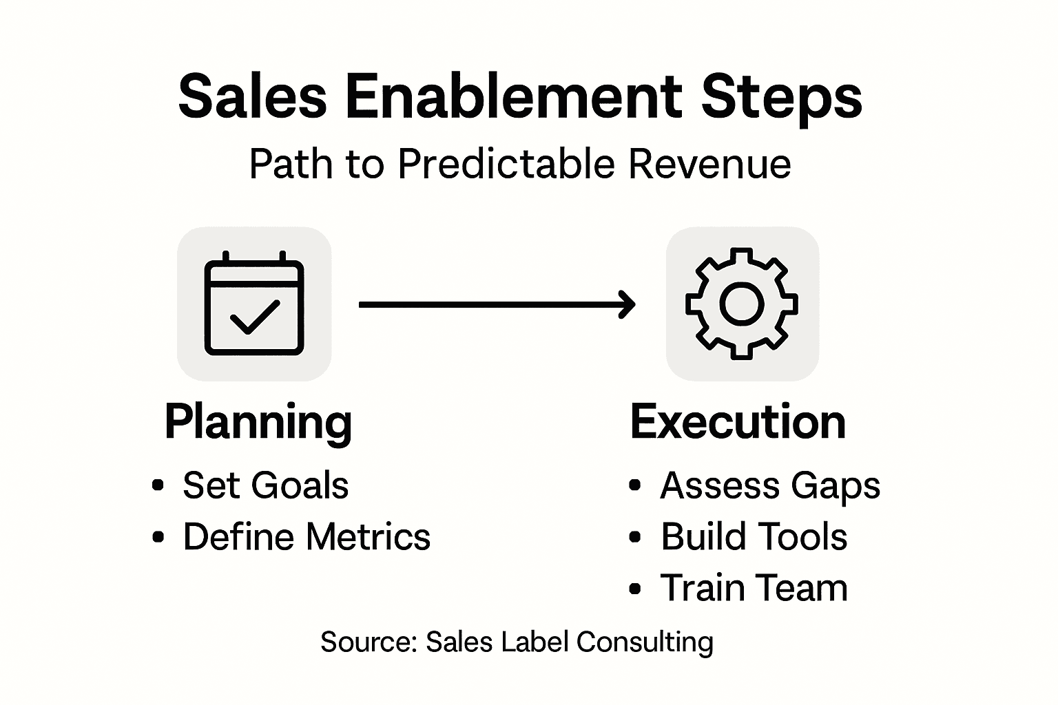 Five step sales enablement infographic diagram