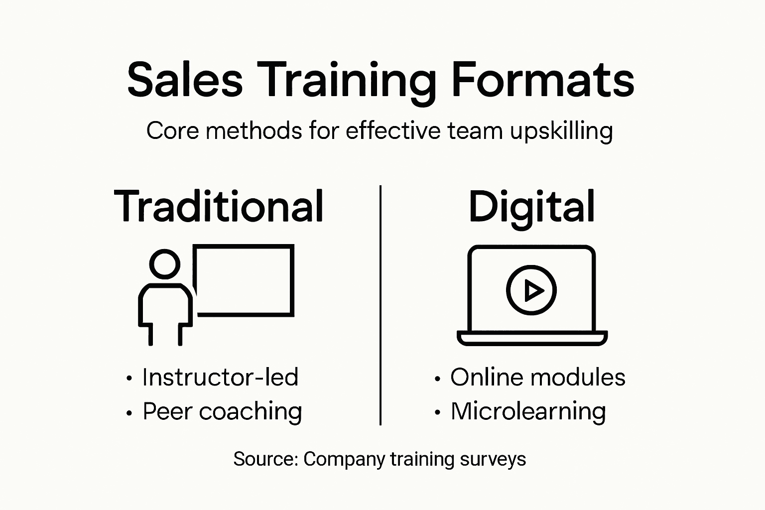 Infographic of common sales training methods