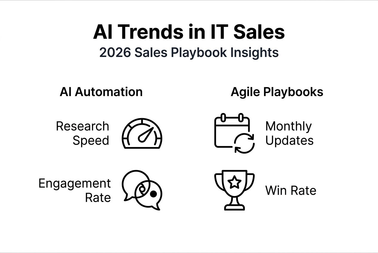 Infographic summarizing AI trends in IT sales