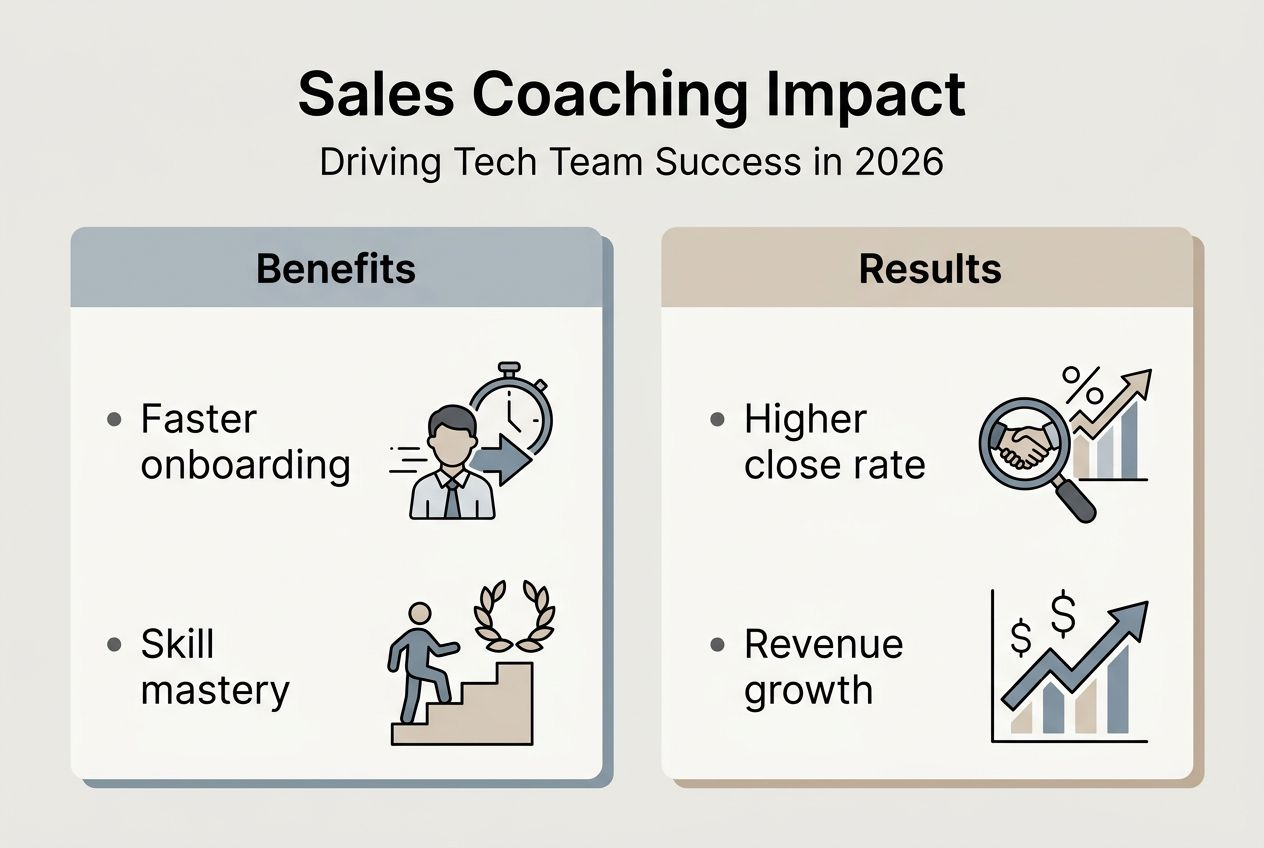 Infographic on sales coaching impact and results