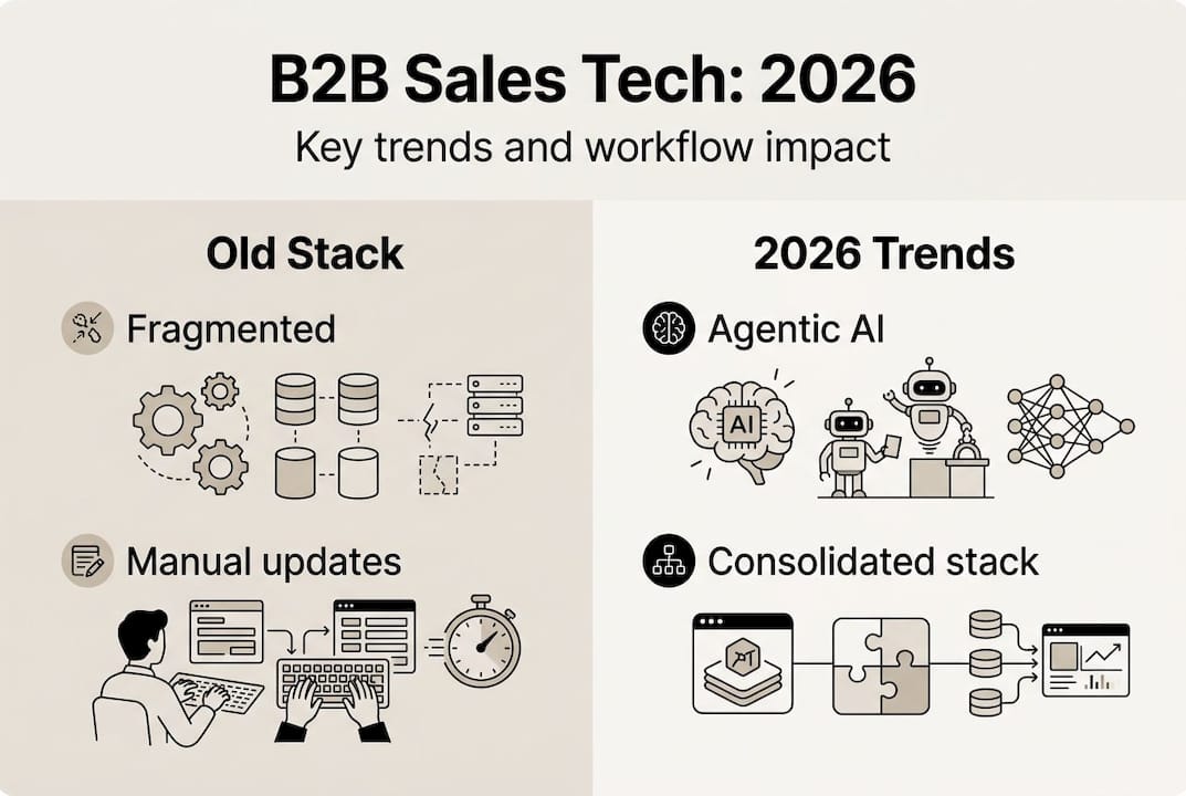 Infographic comparing old vs 2026 sales tech