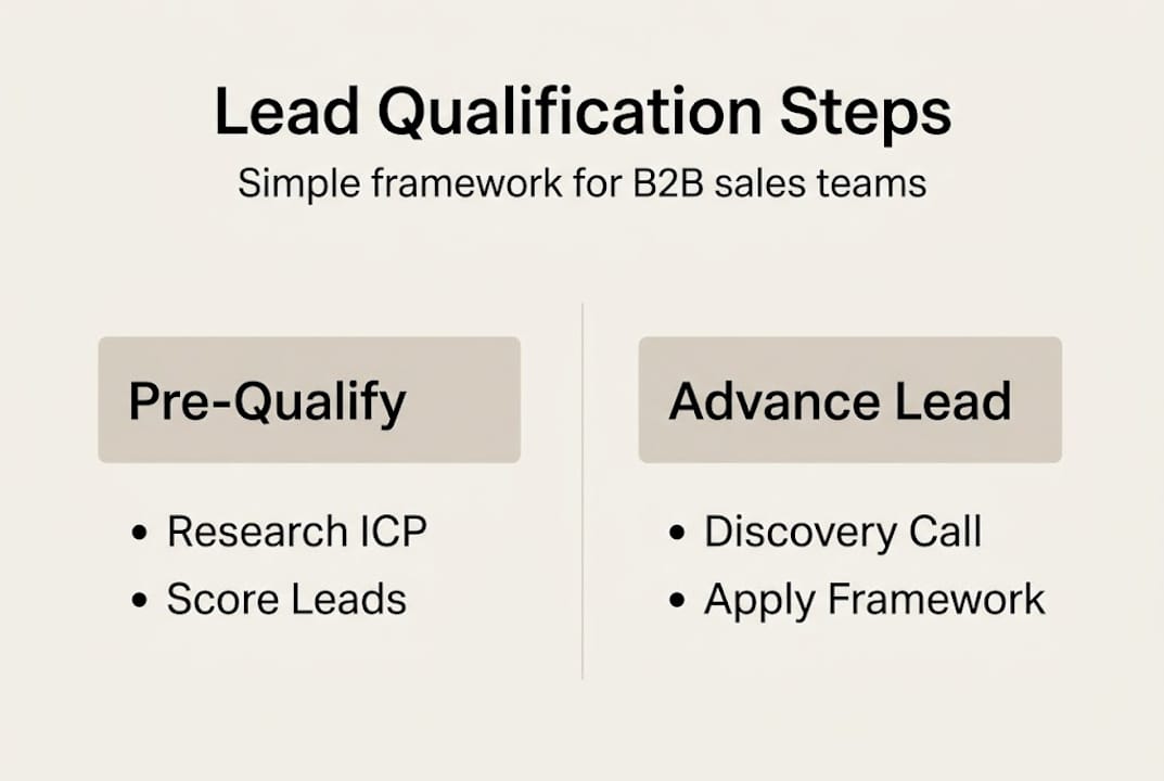 Infographic outlining B2B lead qualification steps