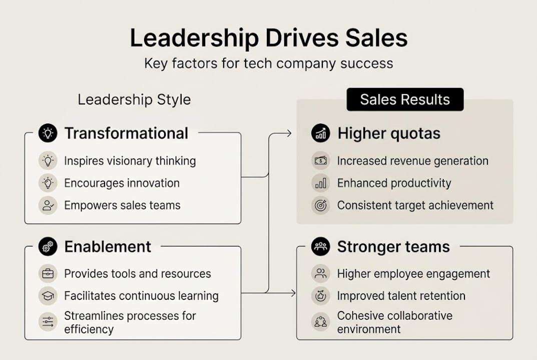 Infographic showing leadership styles and sales results