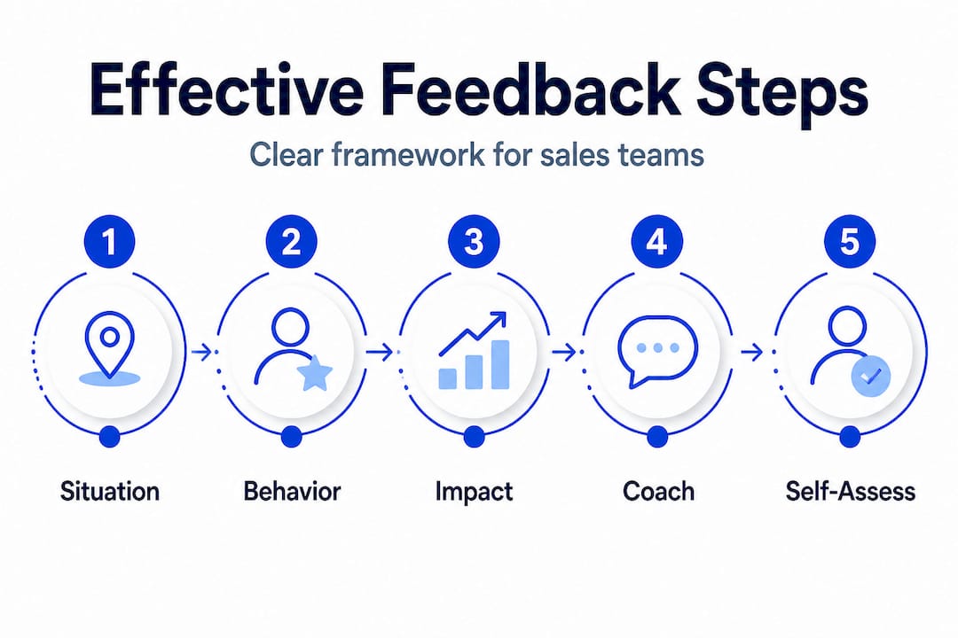 Infographic showing sales feedback steps