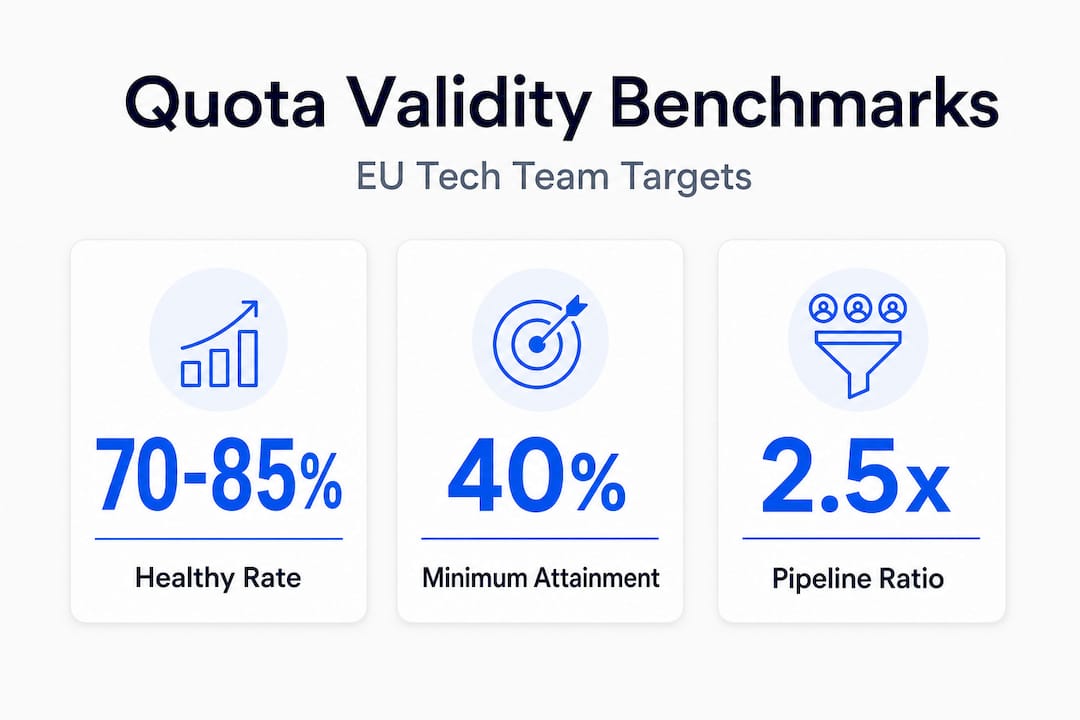 Infographic showing quota validity benchmarks for tech sales