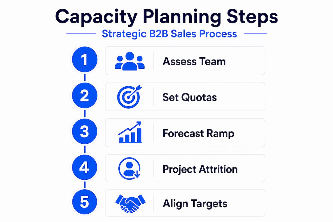 Infographic outlining sales capacity planning steps