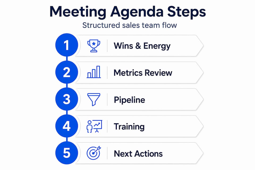 Infographic outlining sales meeting agenda steps