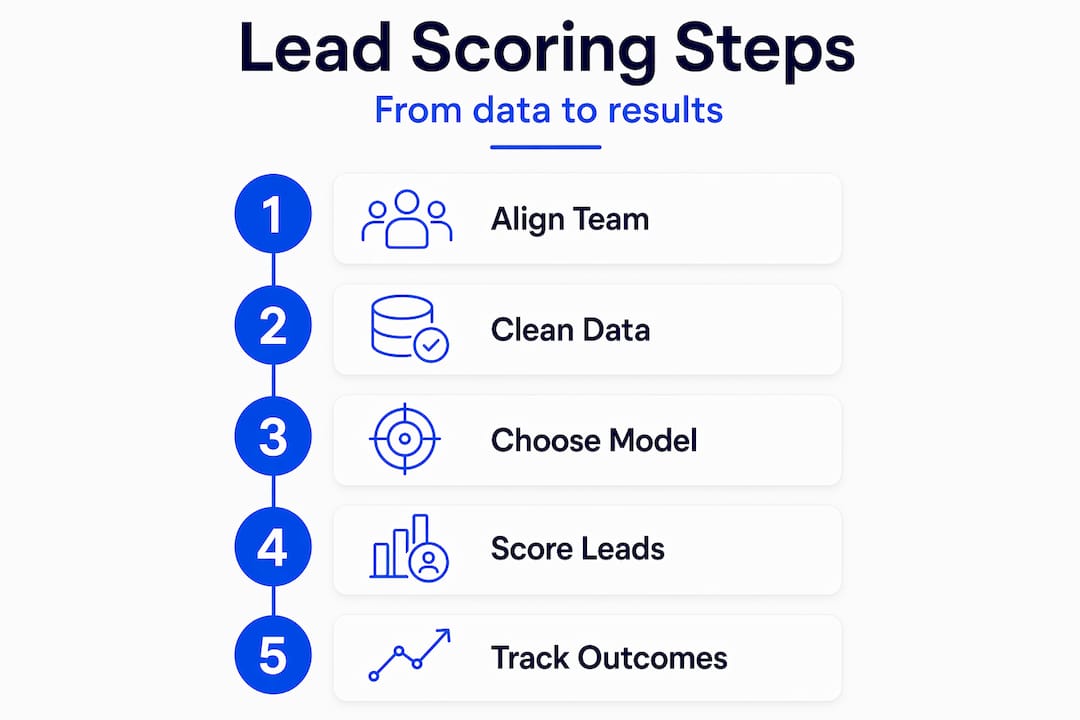 Infographic: lead scoring process from alignment to results