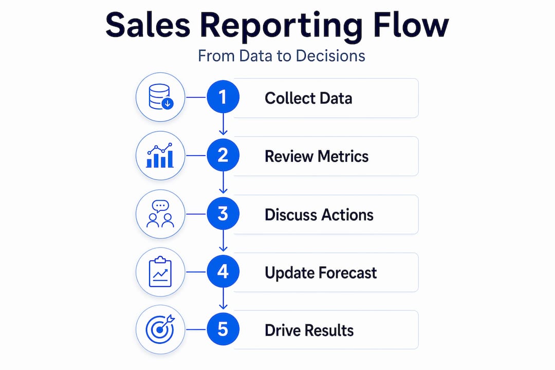 Infographic showing sales reporting flow with five process steps