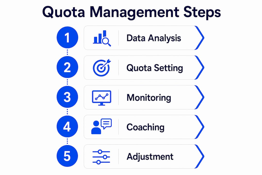 Infographic with key sales quota management steps