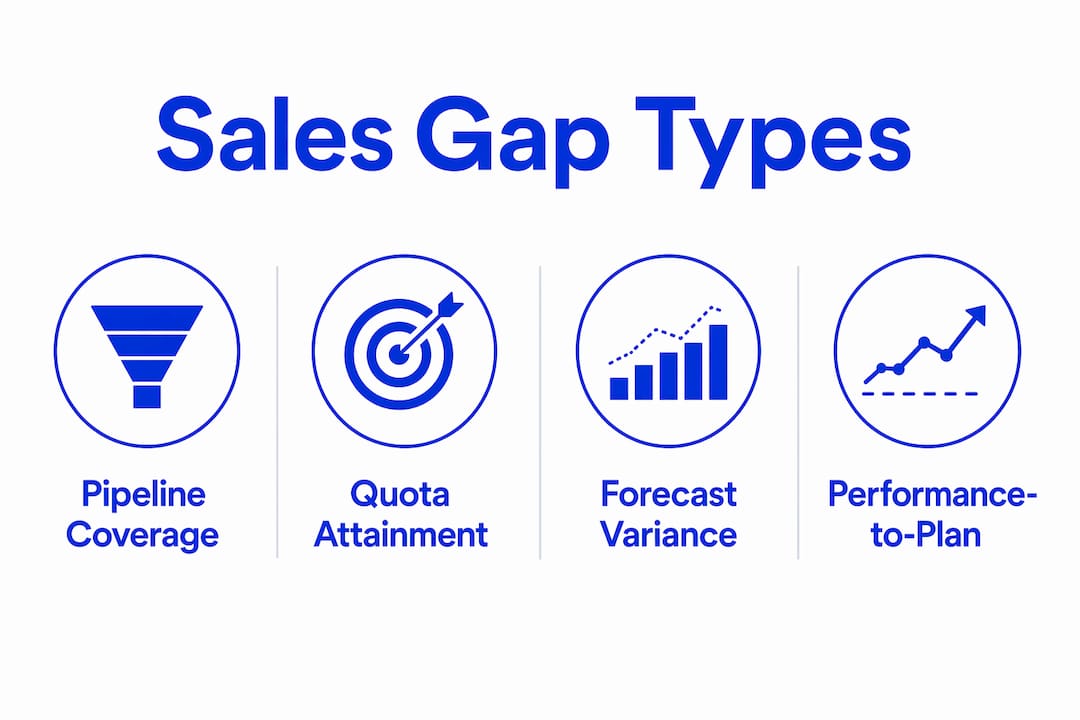 Infographic illustrating four sales gap types in a hierarchy layout