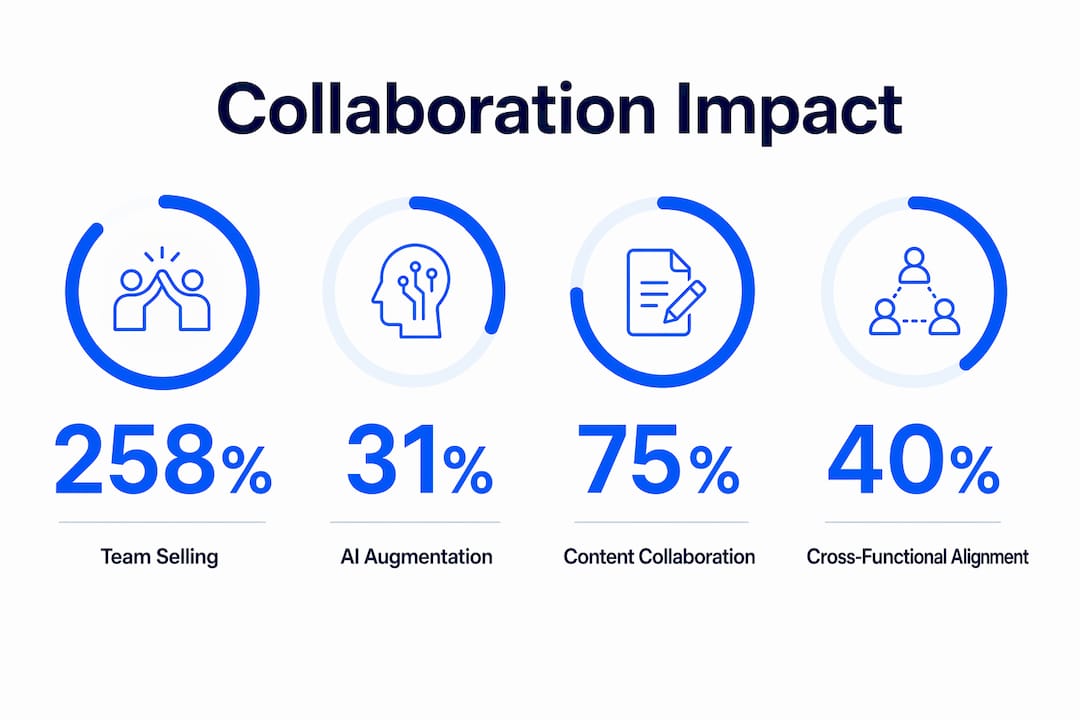 Infographic showing sales collaboration performance stats