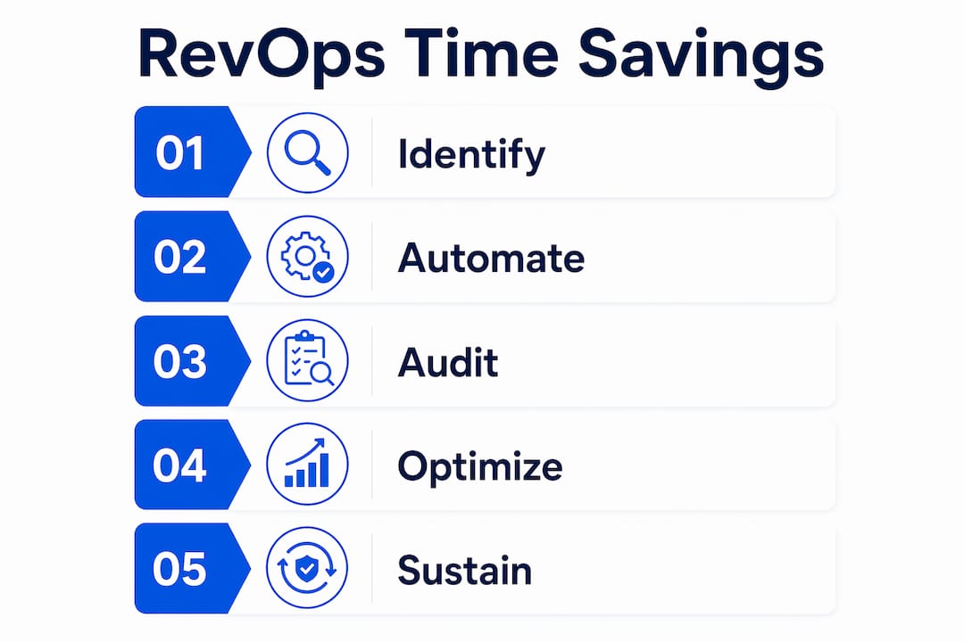 Infographic showing RevOps time savings steps