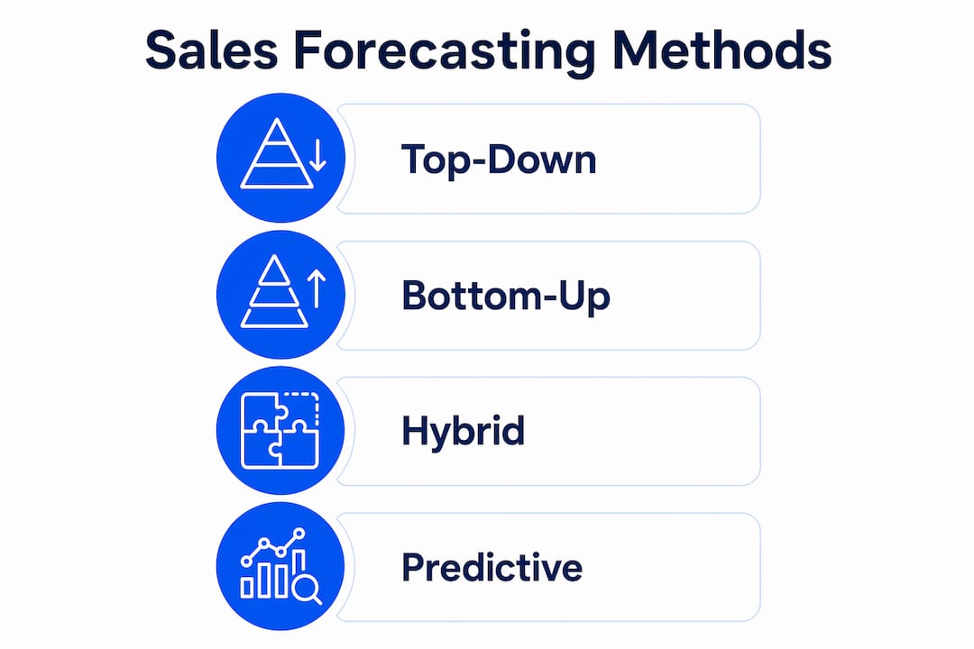 Infographic illustrating main sales forecasting methods